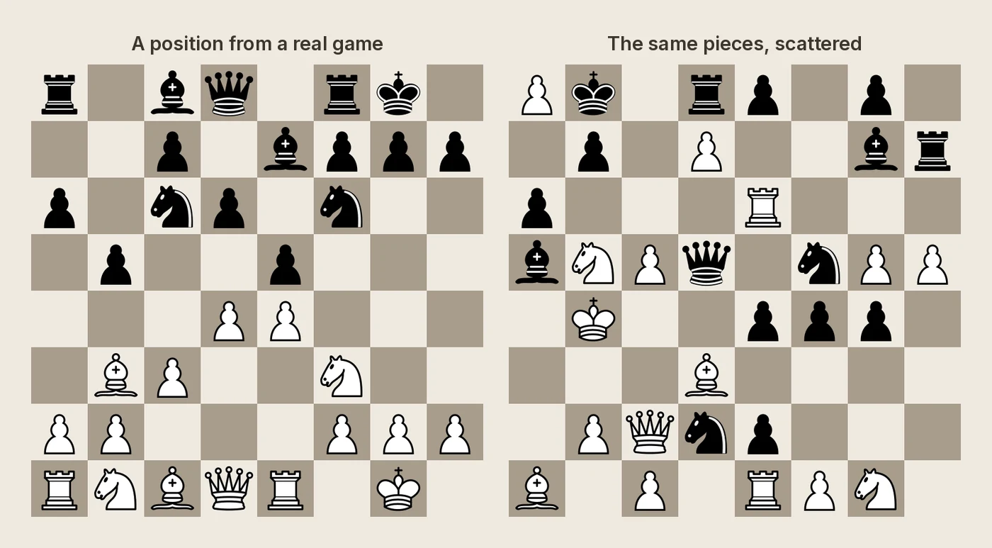 Two chessboards side by side. The left is a coherent game position with a castled king and intact pawn chains. The right holds the same thirty-two pieces scattered at random, including pawns on the back rank, a position that could never occur in a real game.