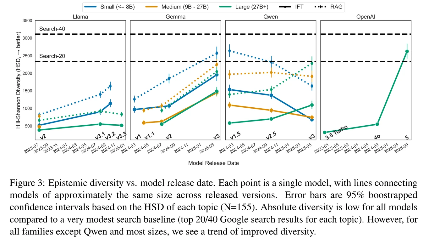 A four-panel chart plotting epistemic diversity against model release date for Llama, Gemma, Qwen and OpenAI models. Two dashed horizontal lines marking the diversity of the top twenty and top forty Google search results sit above almost every model tested.