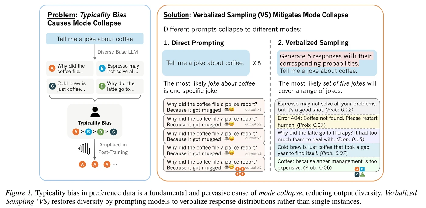 A diagram contrasting two prompting methods. Asked five times for a joke about coffee, a model returns the identical joke five times. Asked instead for five responses with their corresponding probabilities, it returns five different jokes.