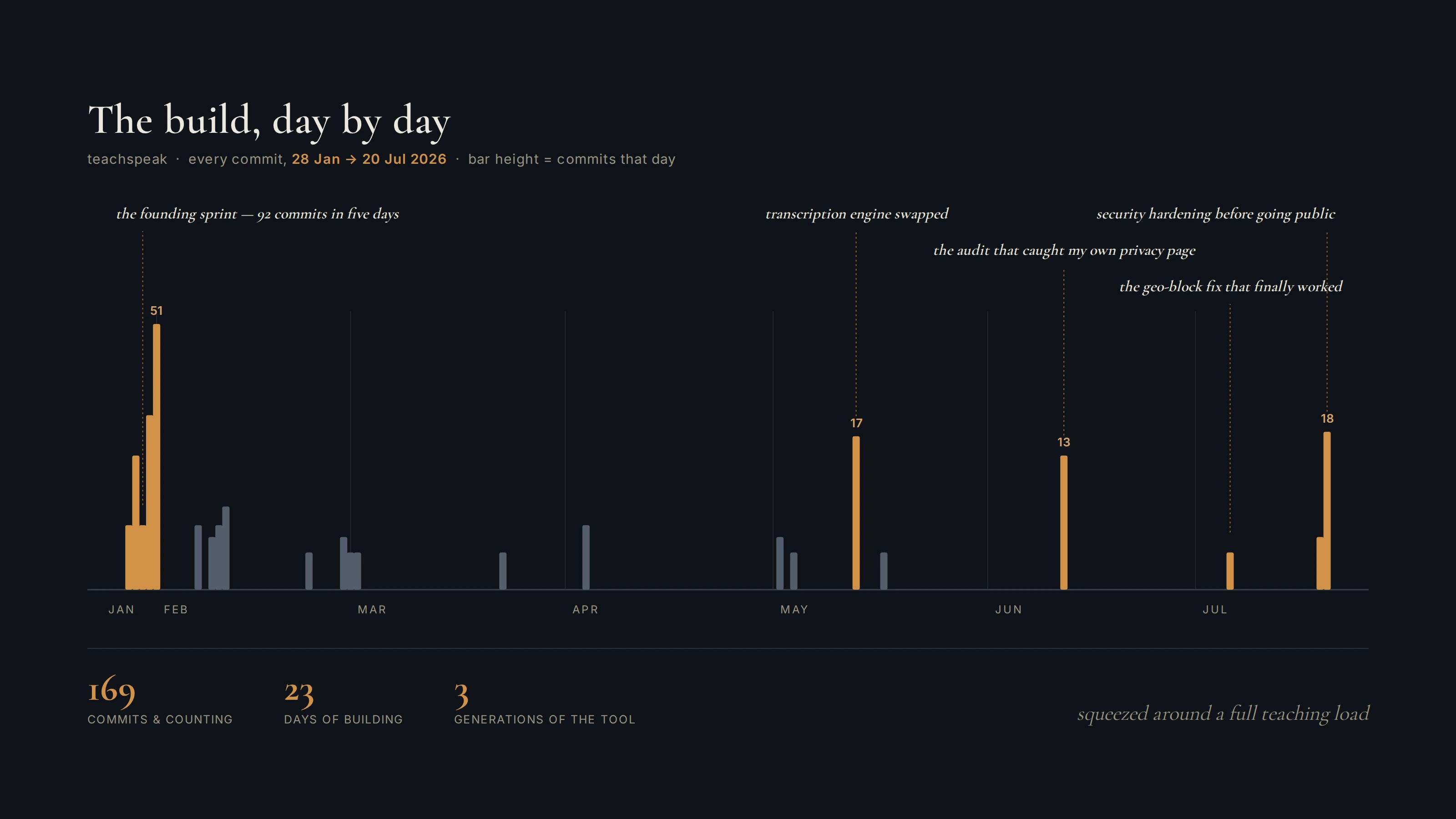 A dark chart of every commit day from January to July 2026: a tall amber founding sprint of 92 commits in five days, then sparse bars with annotated spikes for the engine swap, the audit that caught the privacy page, the geo-block fix, and pre-launch hardening. 169 commits and counting over 23 days of building.