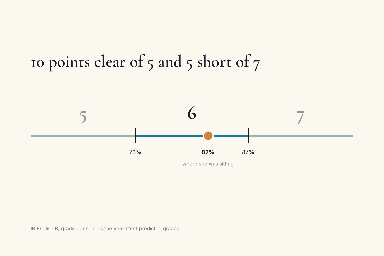 A grade scale with the 6 band marked from 73 to 87 and an amber marker at 82.