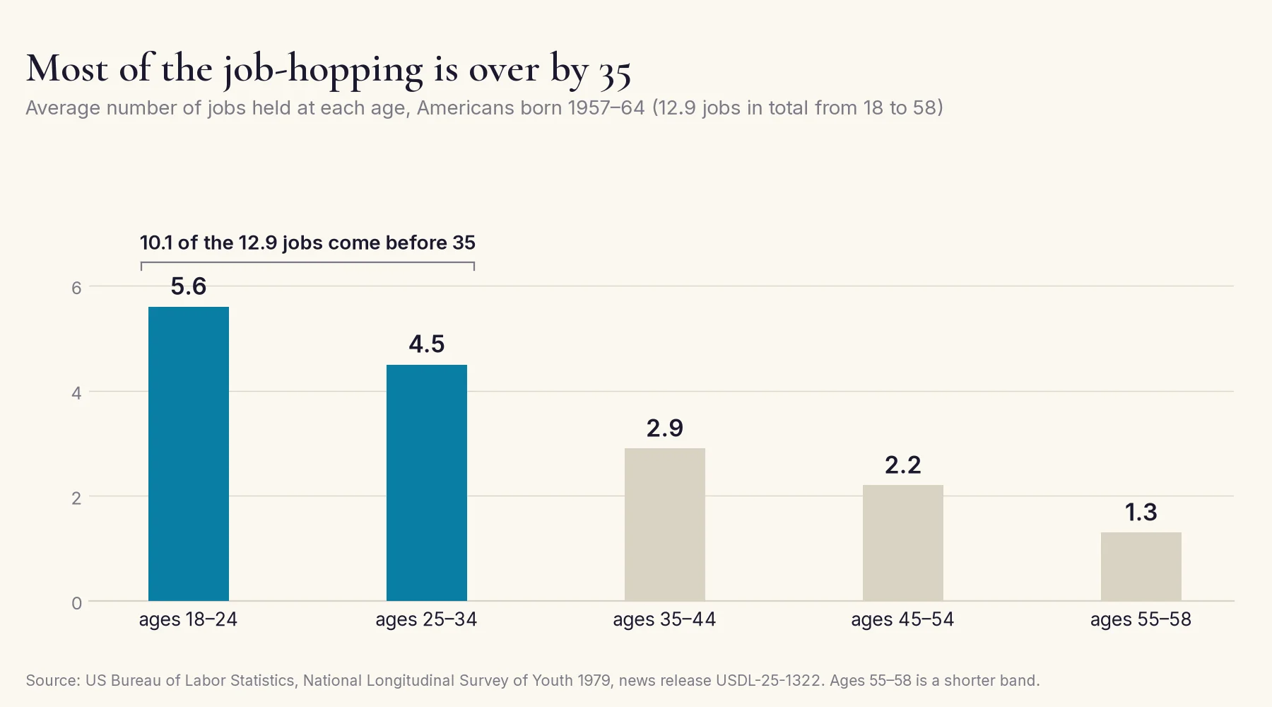 Average number of jobs held at each age by Americans born 1957 to 1964: 5.6 between 18 and 24, 4.5 between 25 and 34, then 2.9, 2.2 and 1.3. Ten of the 12.9 jobs come before 35.