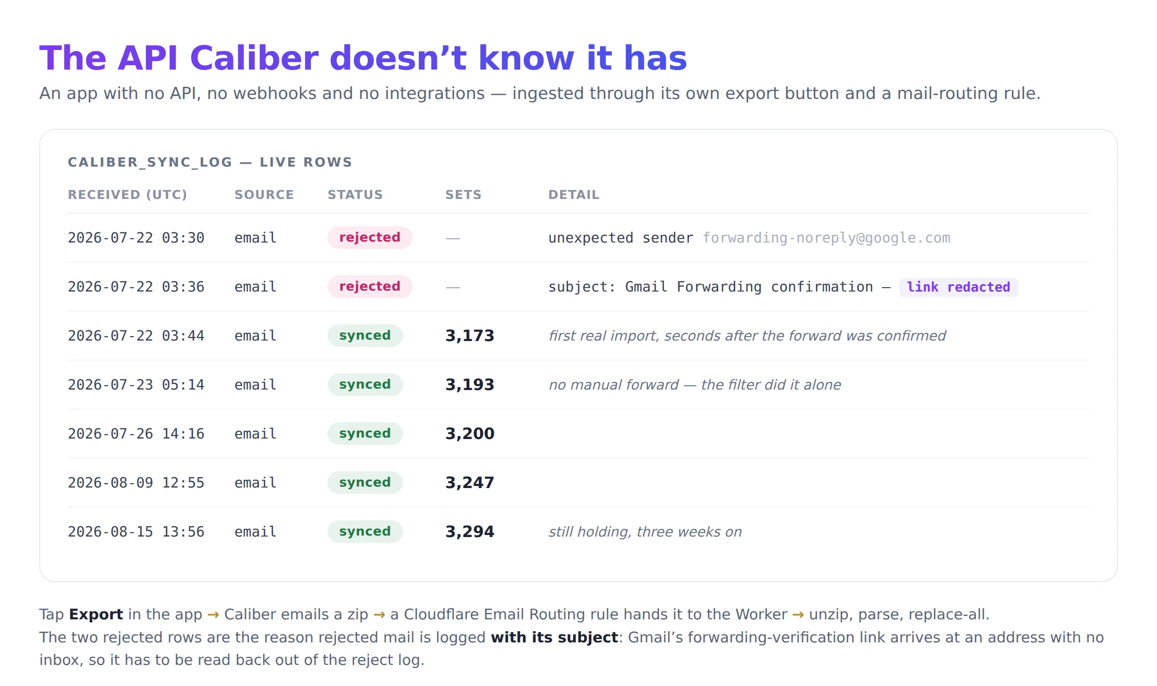 A table of live rows from a caliber_sync_log database table. Two rows are marked rejected — an unexpected sender, and a Gmail forwarding confirmation whose link is redacted — followed by five synced rows with set counts climbing from 3,173 to 3,294.