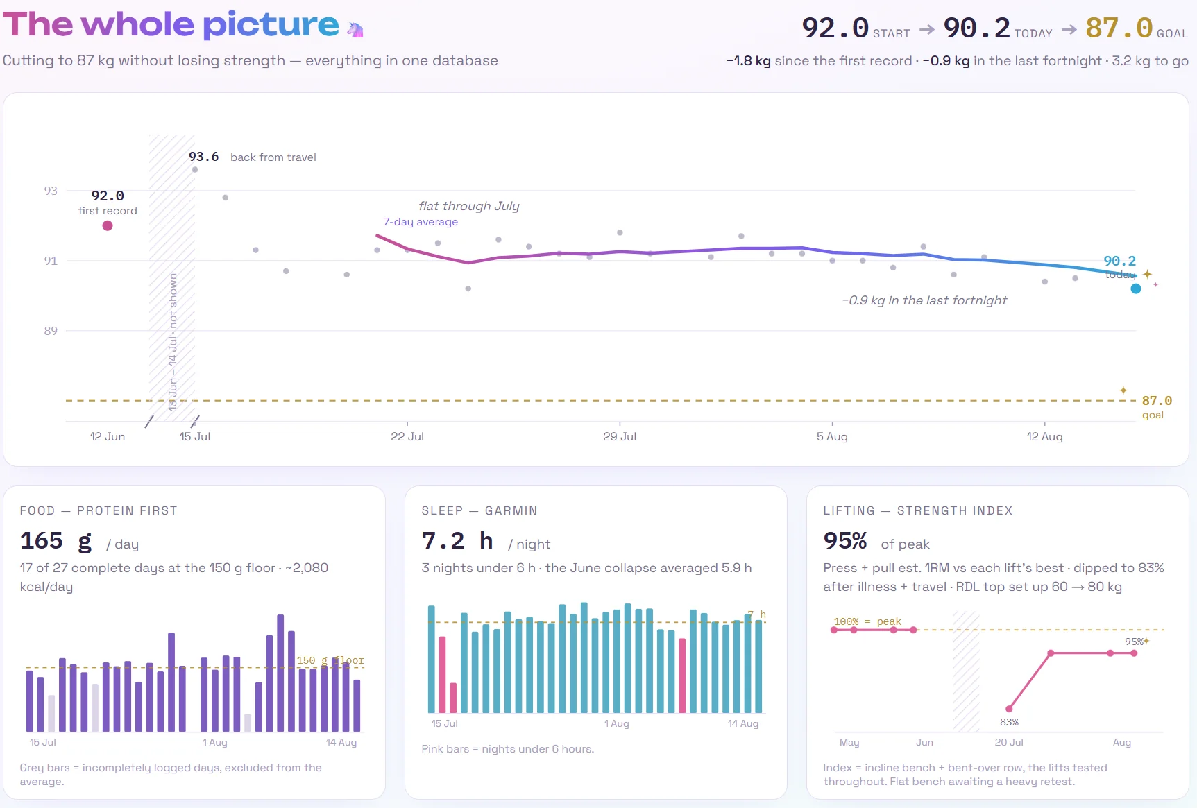 A generated dashboard headed 'The whole picture' with a unicorn emoji, showing a weight trend line against a goal alongside cards for protein, sleep and lifting strength.