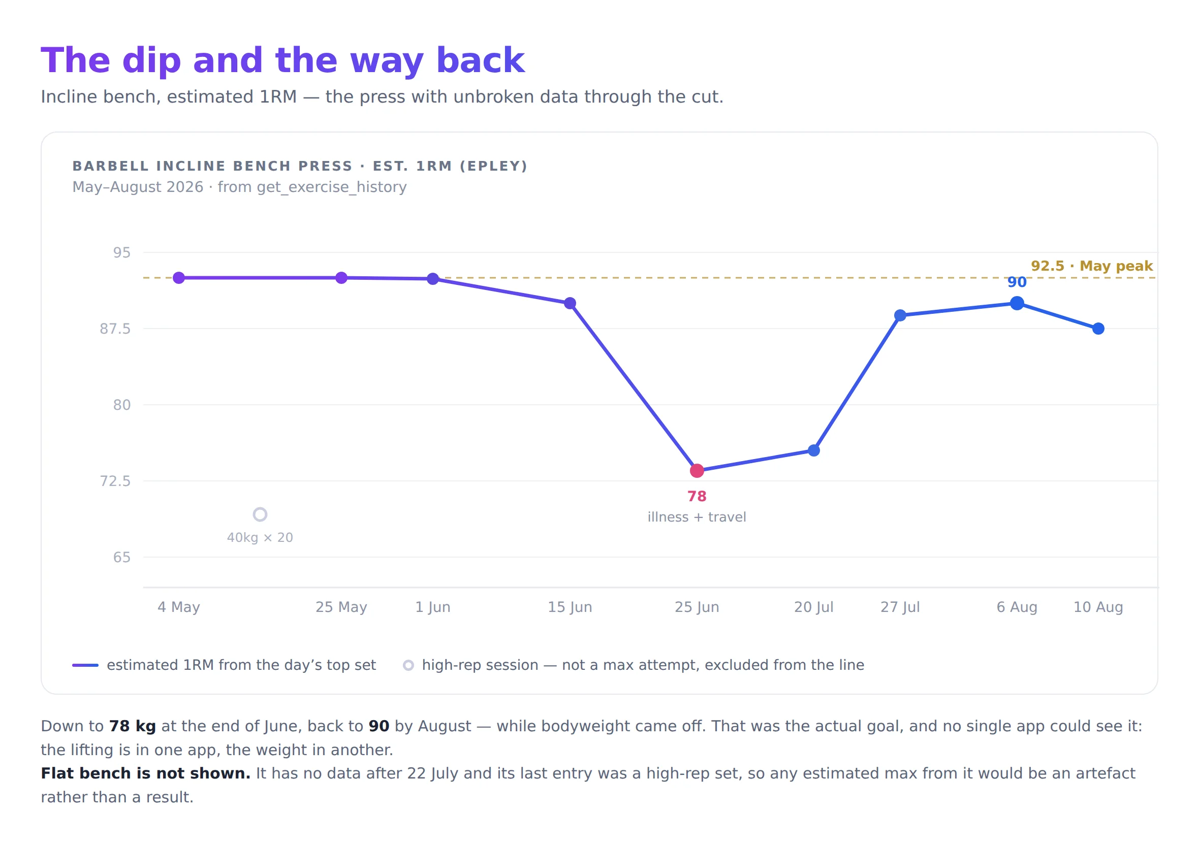 A line chart of incline bench press estimated one-rep max from May to August 2026: 92.5 kg in May, falling to 78 kg at the end of June during illness and travel, then climbing back to 90 kg by early August. One high-rep session is plotted as a hollow marker and excluded from the line.