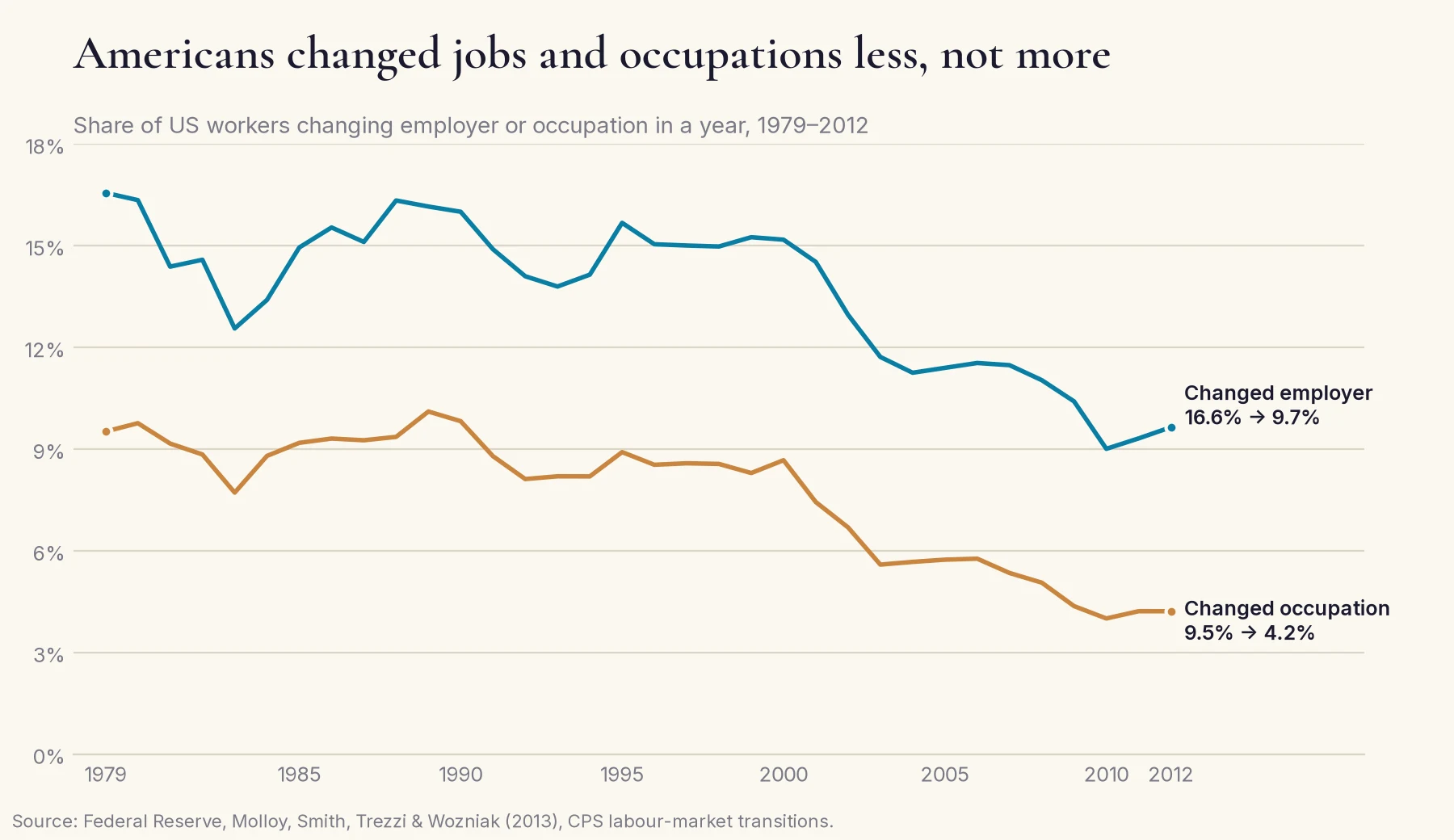 Share of US workers changing employer or occupation in a year, 1979-2012. Employer change falls from 16.6% to 9.7%; occupation change falls from 9.5% to 4.2%.