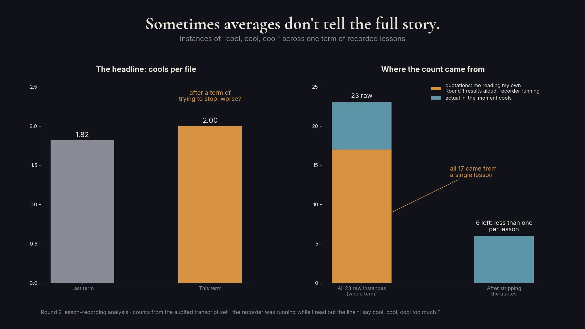 Two-panel chart. Left: cools per file appears to rise from 1.82 last term to 2.0 this term. Right: of all 23 raw instances across the term, 17 were quotations from a single lesson where I read my own results aloud; stripping the quotes leaves 6 — less than one per lesson.