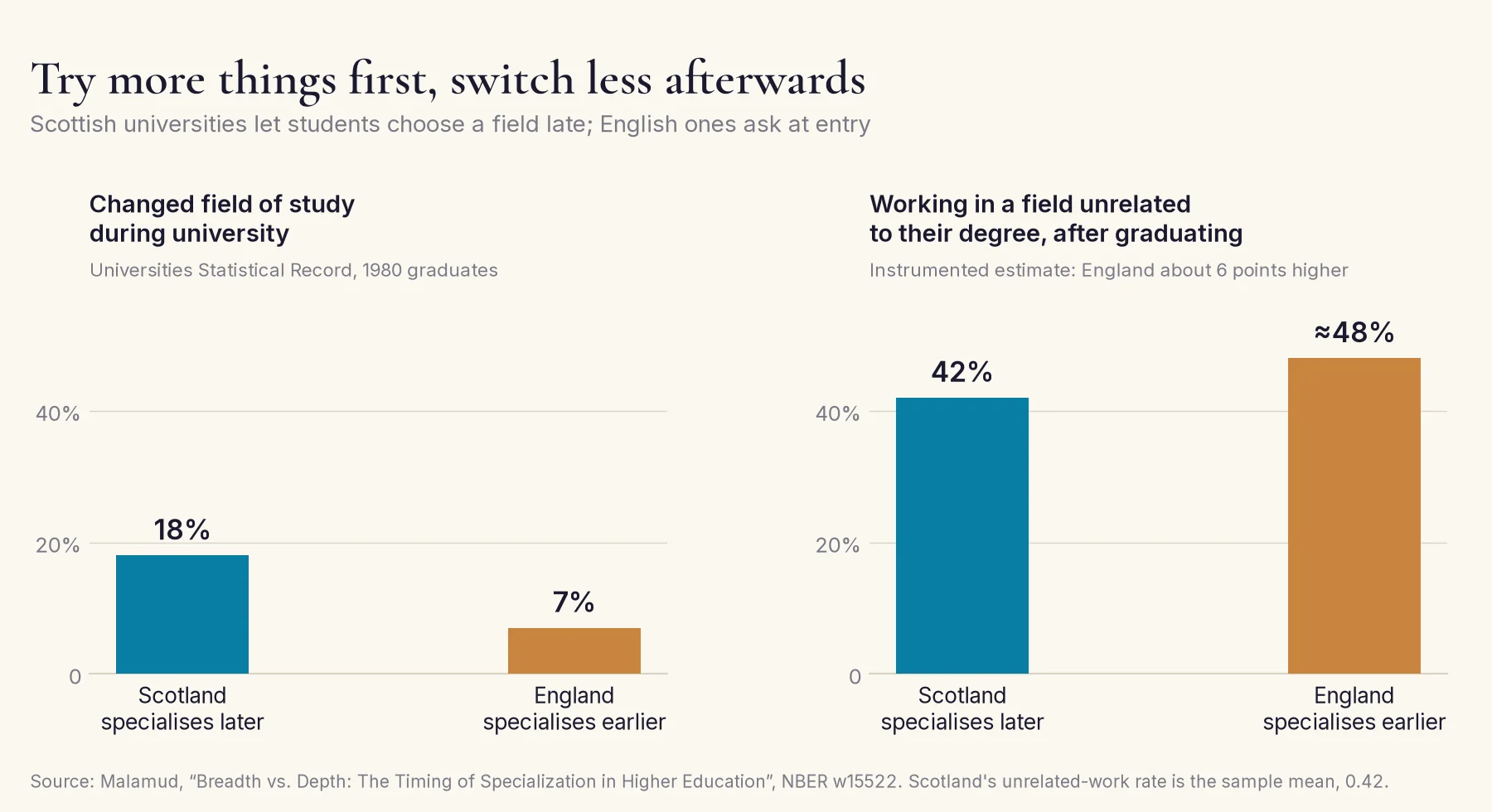 Two paired bar charts. Changed field of study during university: Scotland 18 percent, England 7 percent. Working in a field unrelated to their degree after graduating: Scotland 42 percent, England about 48 percent.