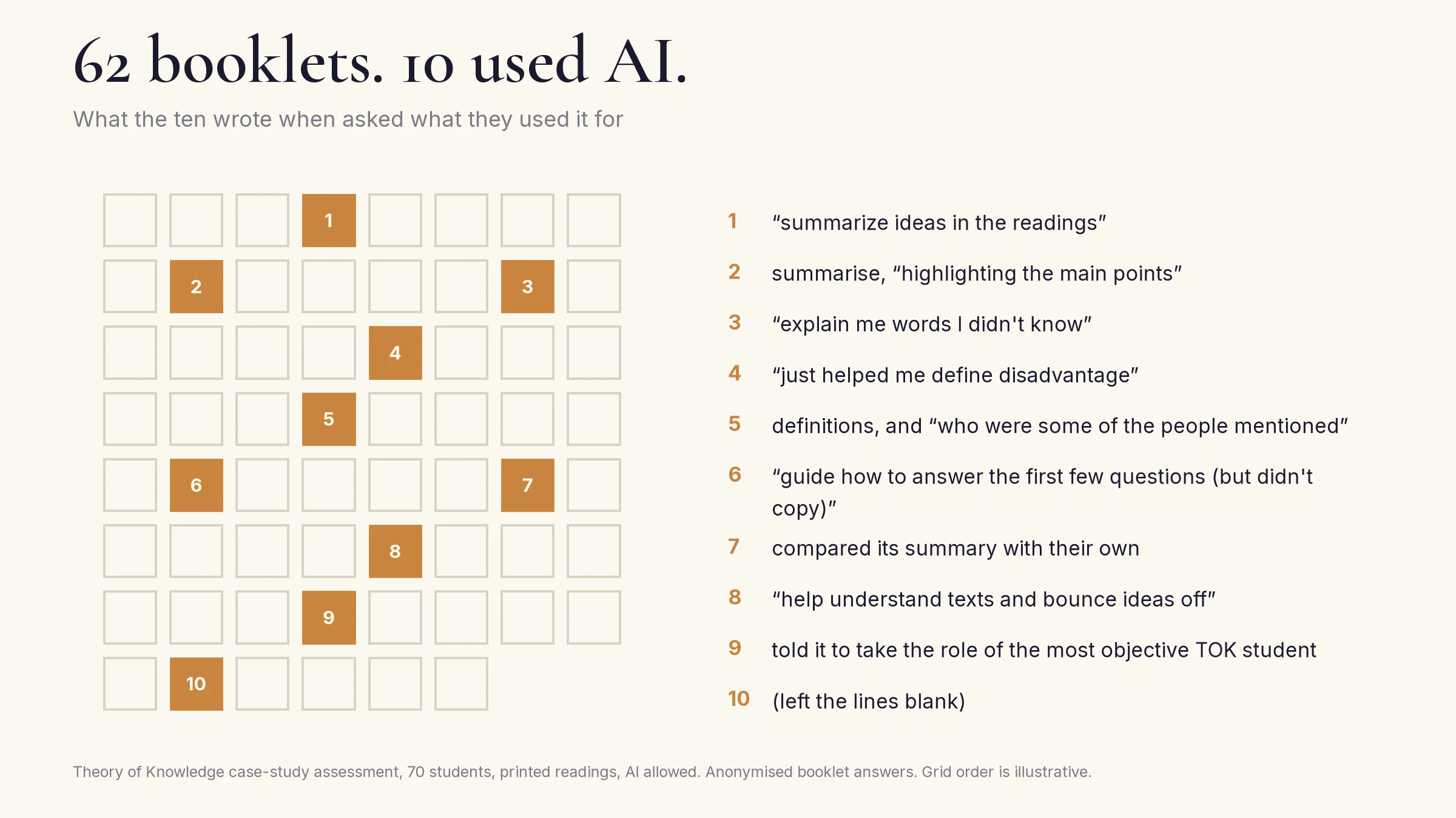 62 booklets, 10 used AI. A grid of 62 squares with ten filled in amber, beside what each of the ten wrote they used it for: summarising the readings, highlighting the main points, explaining words, defining disadvantage, looking up the people mentioned, guidance on the first few questions, comparing its summary with their own, understanding texts and bouncing ideas off it, telling it to take the role of the most objective TOK student, and one left blank.