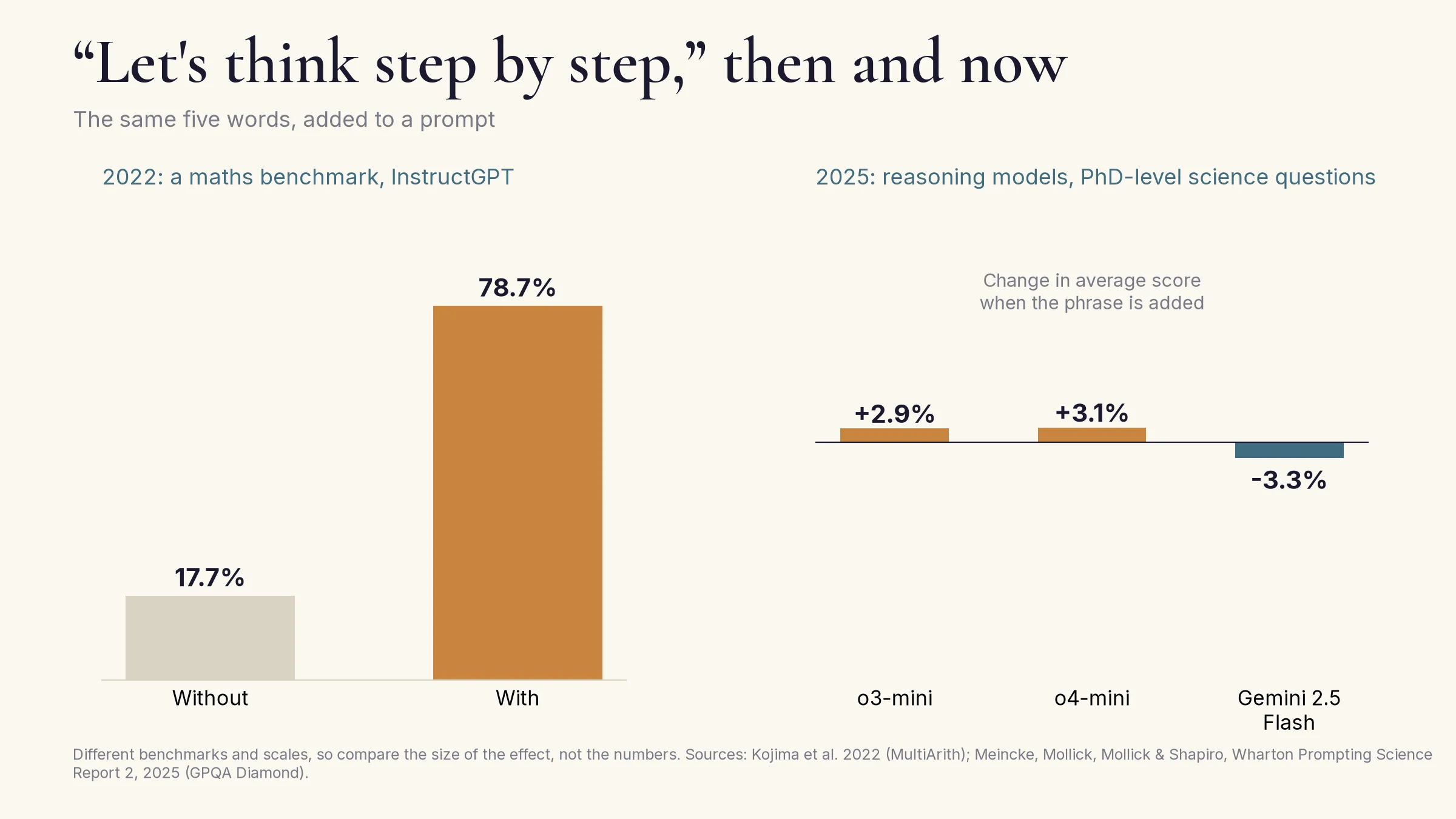 'Let's think step by step,' then and now. In 2022, adding the phrase to InstructGPT on a maths benchmark raised the score from 17.7% to 78.7%. In 2025, on PhD-level science questions, it changed reasoning models' scores by +2.9% for o3-mini, +3.1% for o4-mini and -3.3% for Gemini 2.5 Flash.