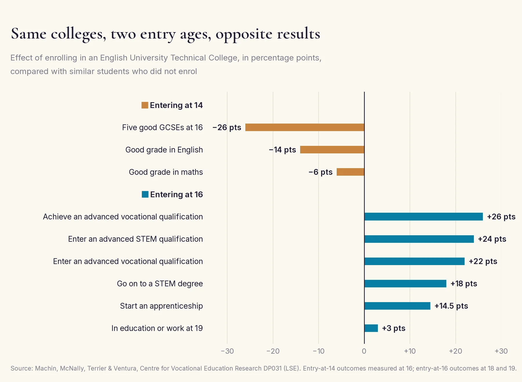 Effect of enrolling in an English University Technical College, in percentage points. Entering at 14: 26 points less likely to get five good GCSEs, 14 less likely to get a good English grade, 6 less likely in maths. Entering at 16: 26 points more likely to achieve an advanced vocational qualification, 24 more likely to enter advanced STEM, 22 more likely to enter advanced vocational study, 18 more likely to go on to a STEM degree, 14.5 more likely to start an apprenticeship, 3 more likely to be in education or work at 19.